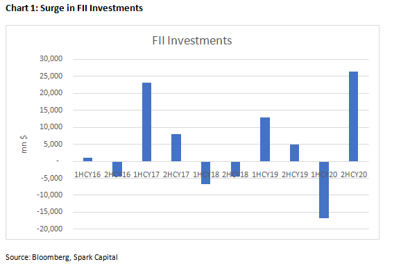 Surge in FII Investments