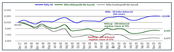 Alchemy Capital - Nifty Midcap & Smallcap Return