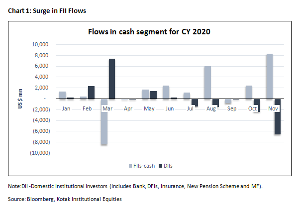 Surge in FII Flows