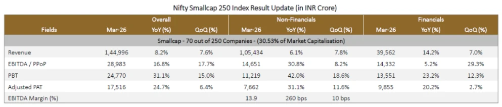NIFTY Smallcap 250 Index Result Update