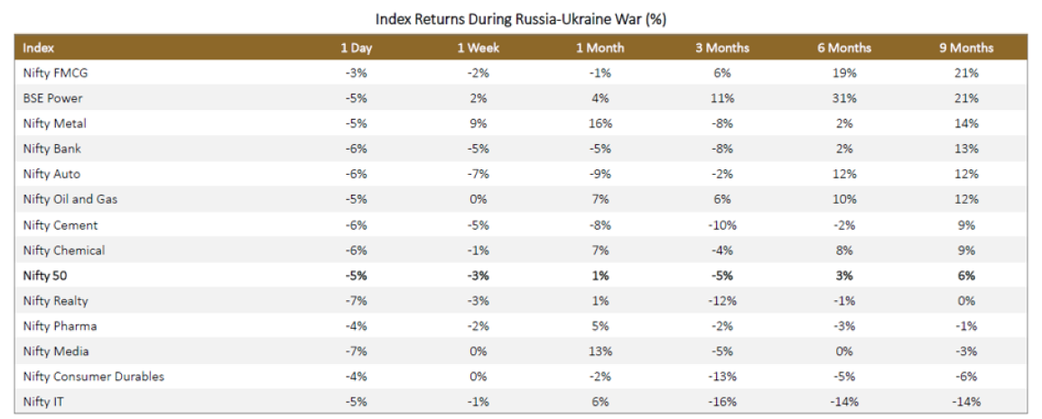 index Returns During Russia-Ukraine War (%)