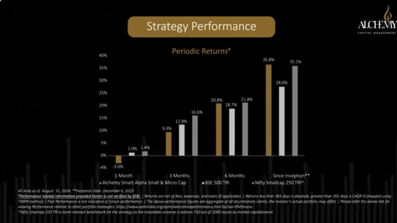 Alchemy Smart Alpha Small & Micro Cap Strategy Performance Graph