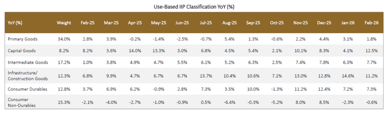 Use-Based IIP Classification YoY (%)