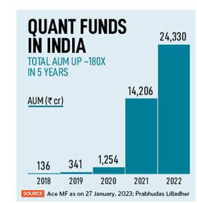 Graph showing quant funds in India. Source: Forbes India.