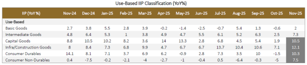 Use-Based IIP Classification YoY (%)