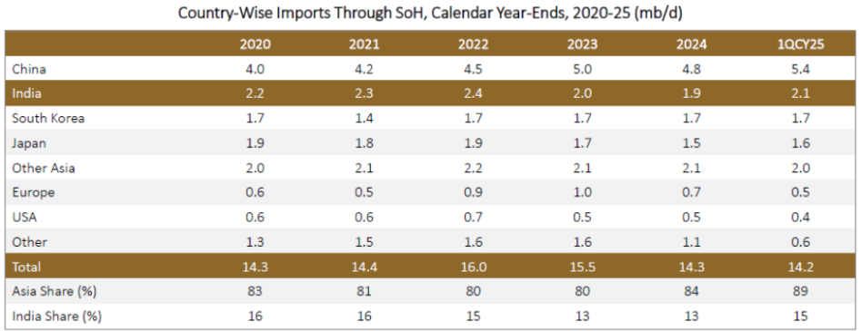 Country-Wise Imports Through SoH, Calendar Year-Ends, 2020-25 (mb/d)