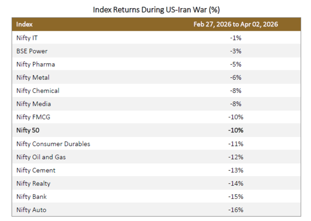 Index Returns During US-Iran War (%)