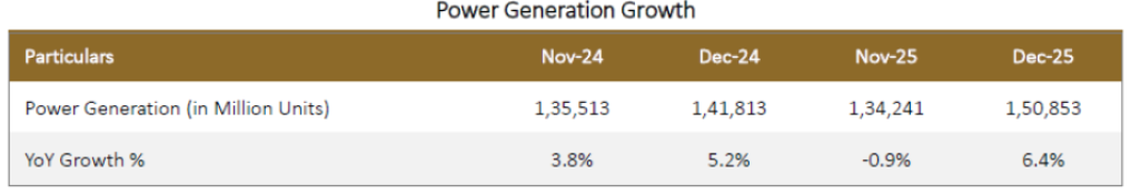 Power Generation Growth