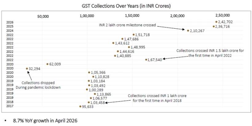 GST Collections Over Years (in INR Crores)