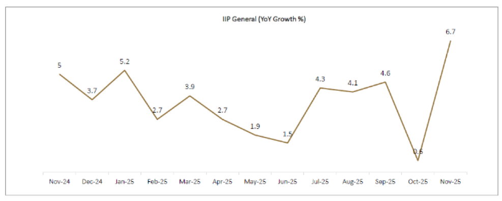 IIP General (YoY Growth %)