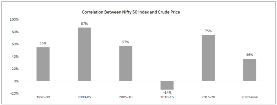 Correlation Between NIFTY 50 Index & Crude Price