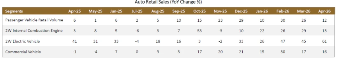 Auto Retail Sales (YoY Change %)