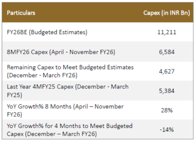 Central Government Capex Snapshot (FY26)
