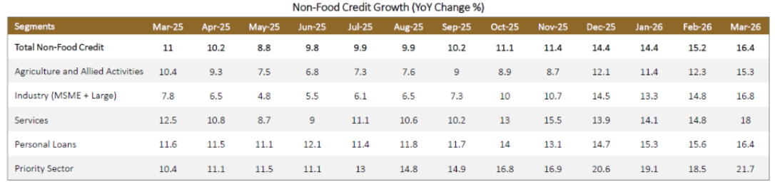 Non-Food Credit Growth (YoY Change %)