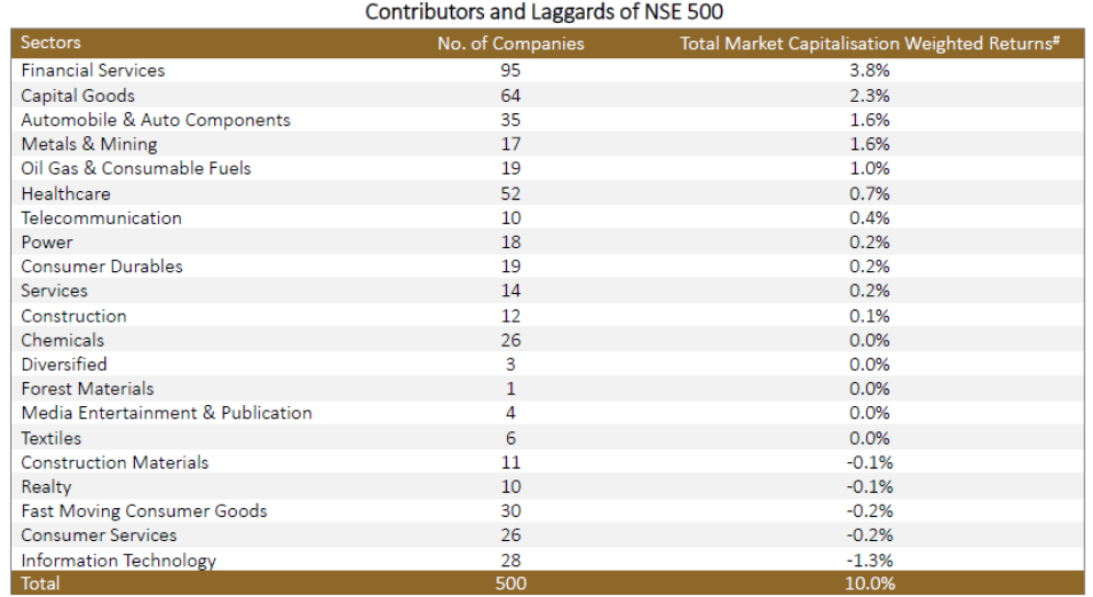 Contributors & Laggards of NSE 500