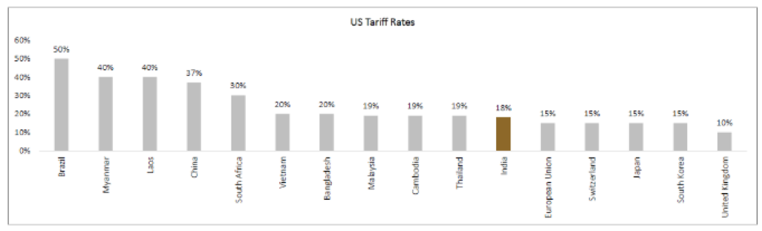 US Tariff Rates