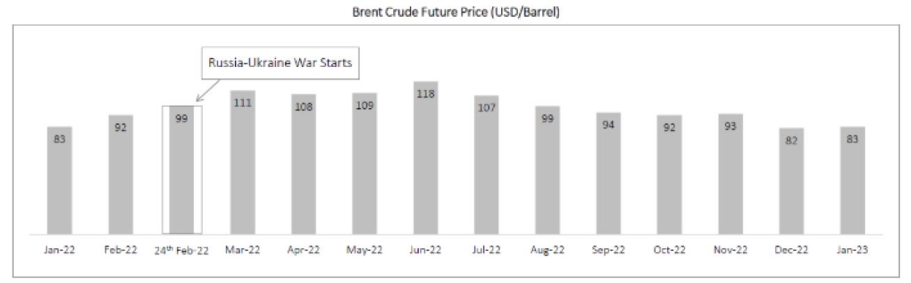 Brent Crude Future Price