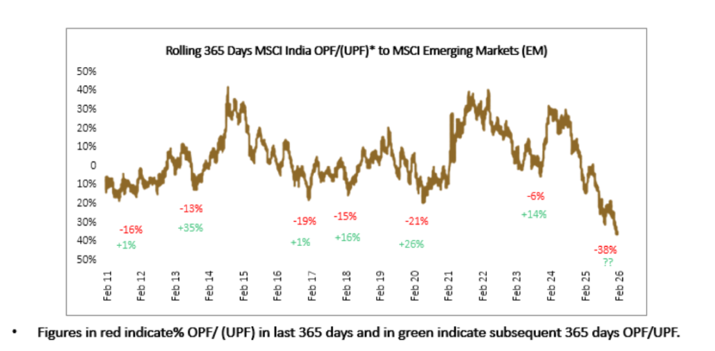 Rolling 365-Day MSCI India vs MSCI EM Performance