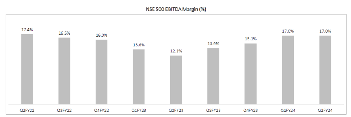NSE 500 EBITDA Margin (%)