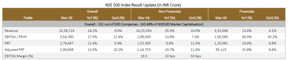 NSE 500 Index Result Update