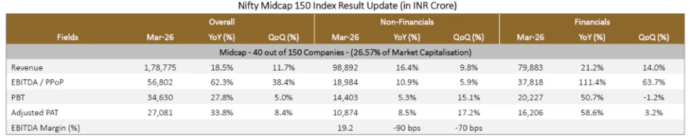 NIFTY Midcap 150 Index Result Update