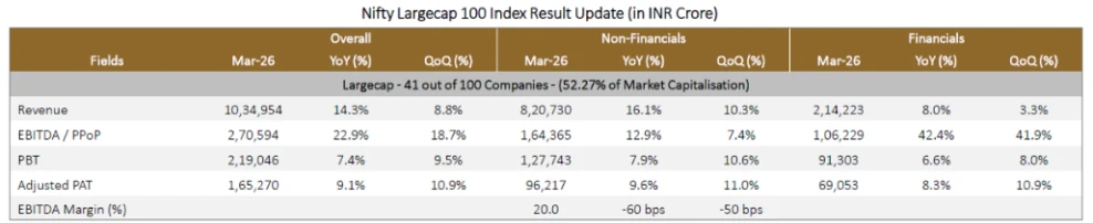 NIFTY Largecap 100 Index Result Update