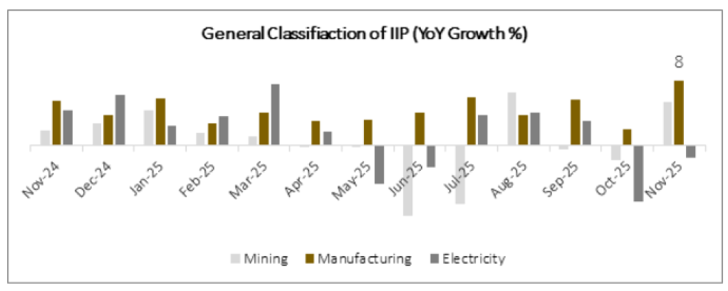Bar graph depicting Mining, Manufacturing and Electricity from November 2024-November 2025