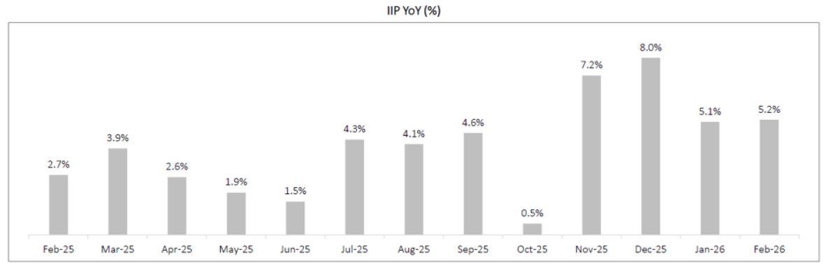 IIP YoY (%)