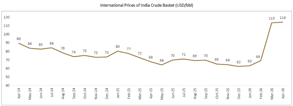 International Price of India Crude Basket