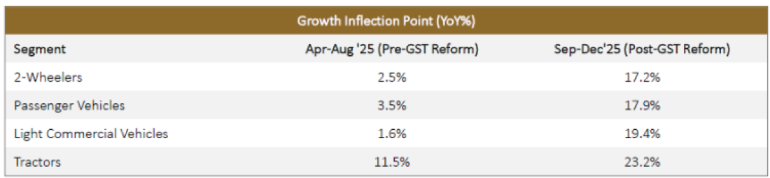 Automobile Sales Growth Comparison (YoY %)